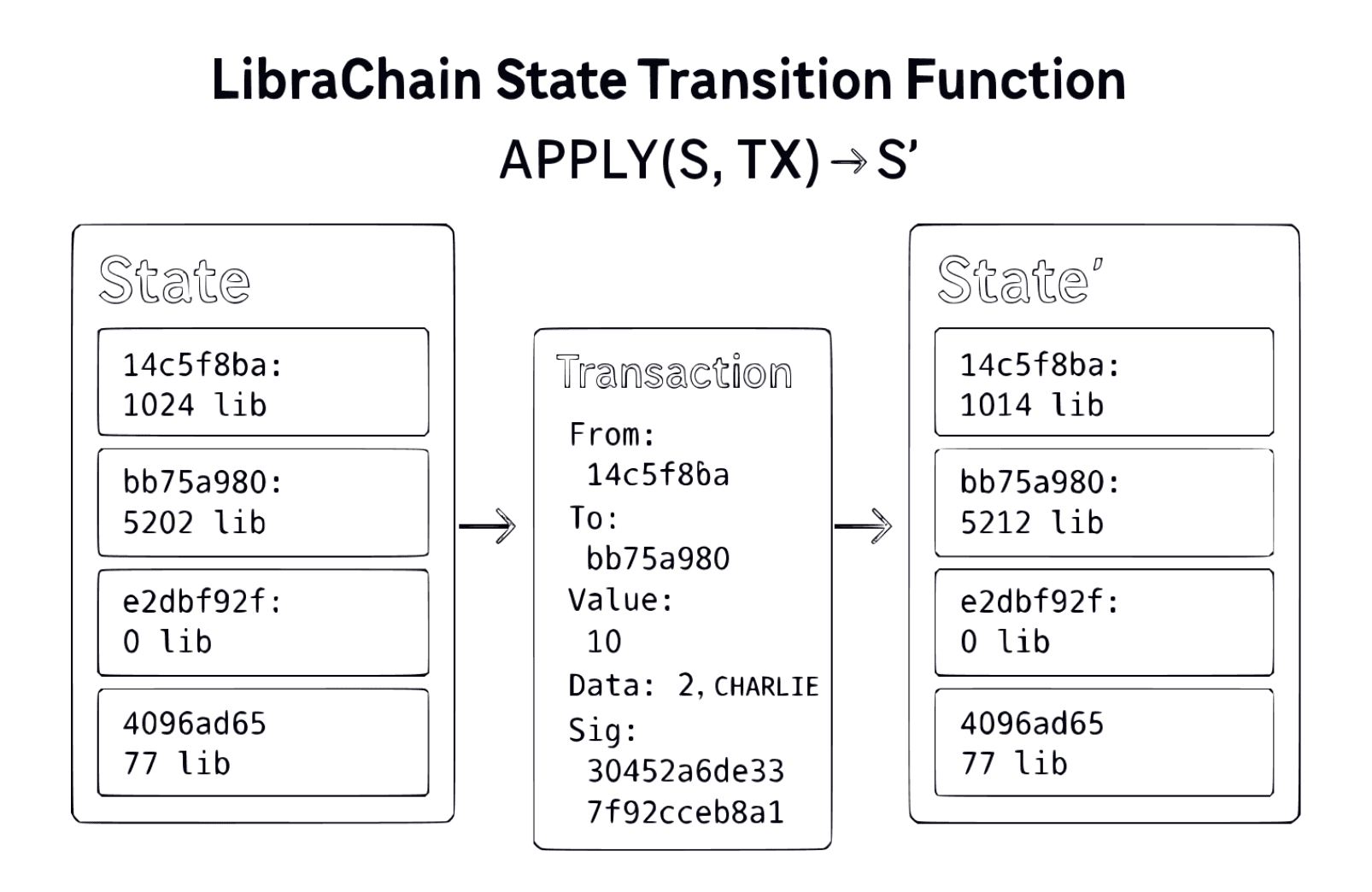 librachain-state-transition